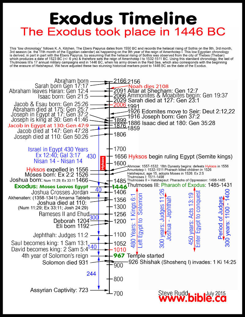 Proof of date of Exodus,reduced