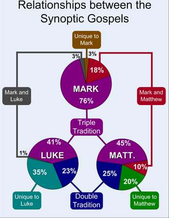 Relationship_between_synoptic_gospels