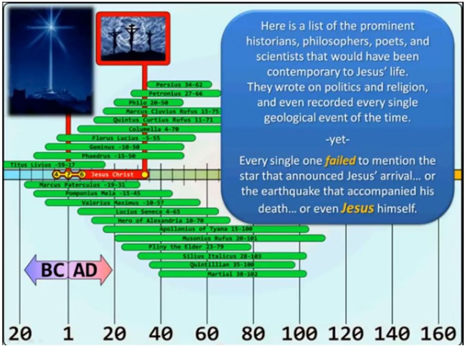 Authors alive during Jesus times